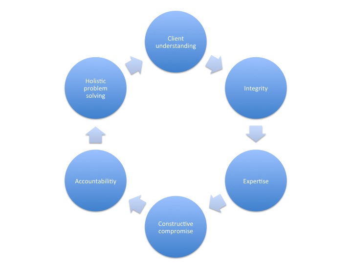 Solomon Mediation Values